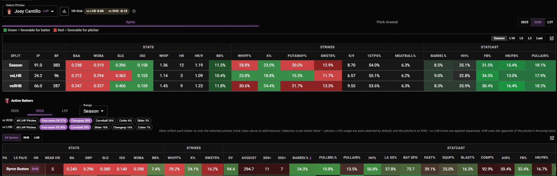 Byron Buxton matchup data